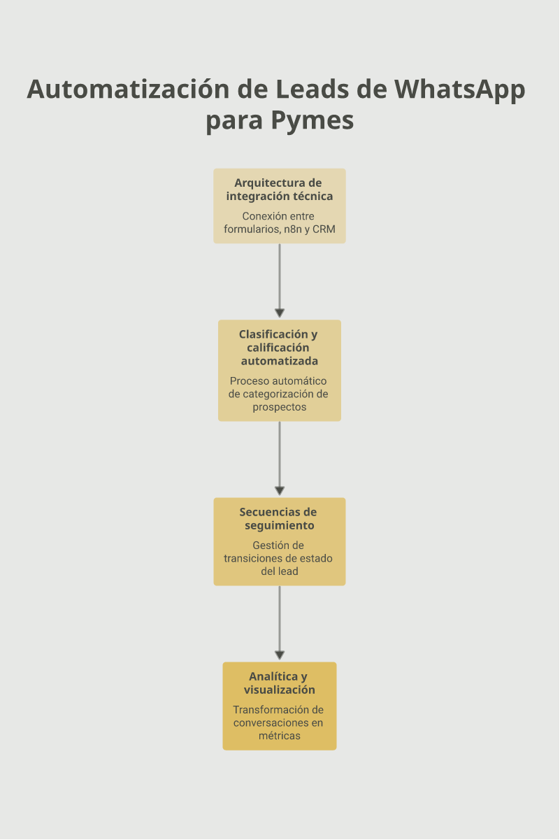 Infografía: Automatizar leads de WhatsApp para pymes: captura, clasificación y seguimiento