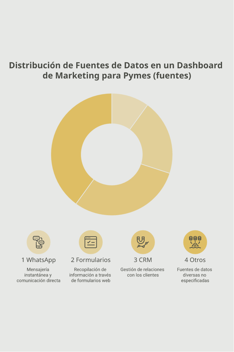 Infografía: Dashboard de marketing para pymes: qué medir y cómo interpretarlo