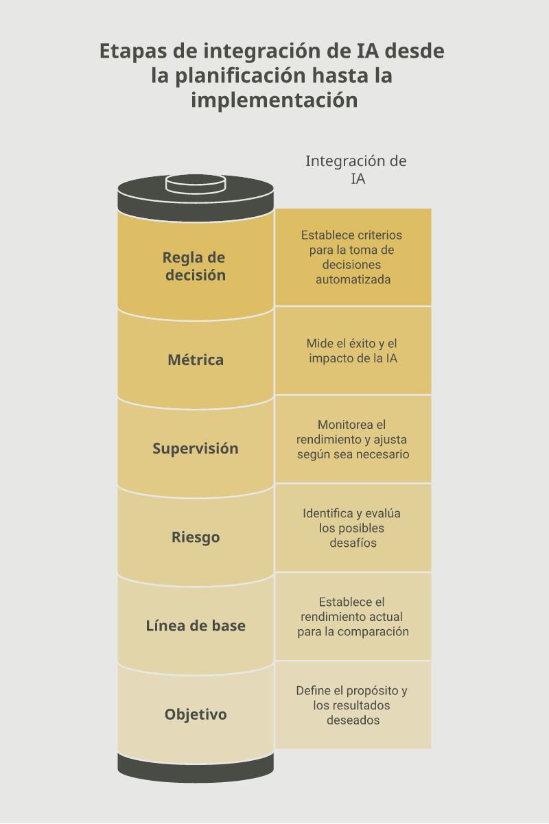 Criterios para decidir una integración de IA con objetivo, evidencia, controles, supervisión, métrica y regla posterior.