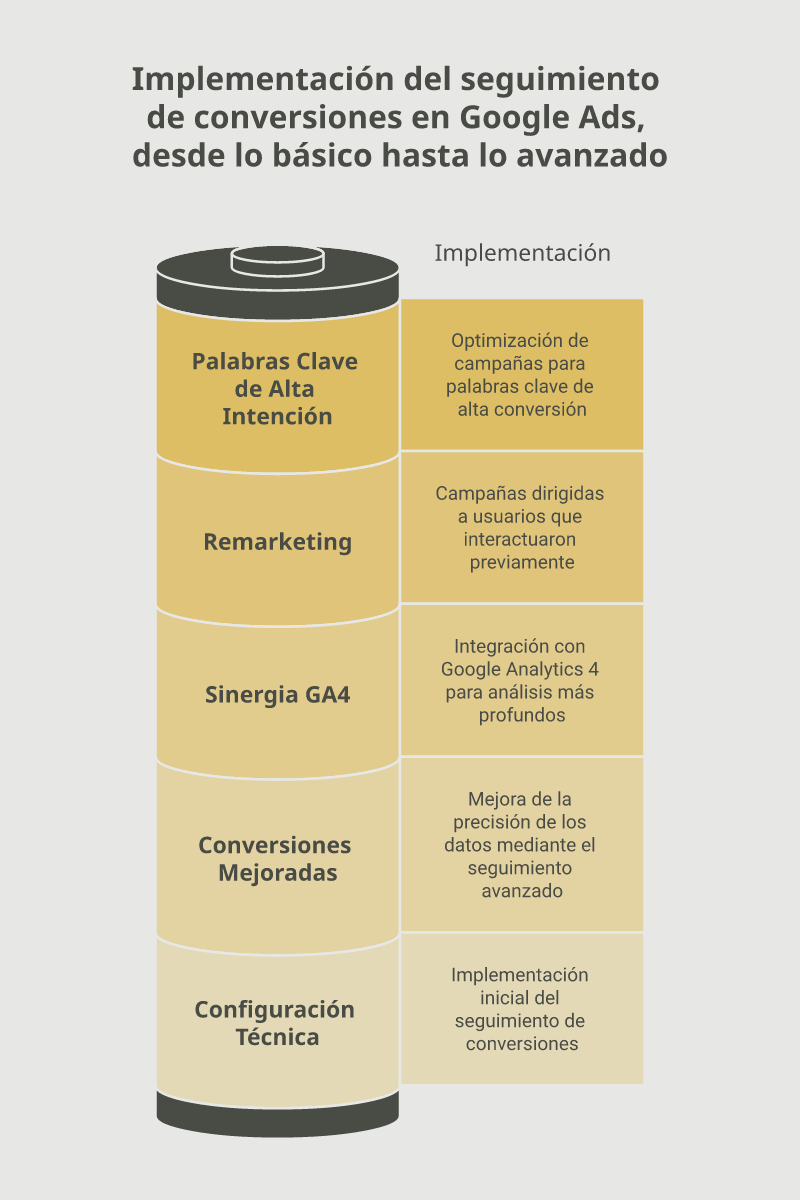 Infografía: Medición de Conversiones en Google Ads en Argentina: Guía de Implementación