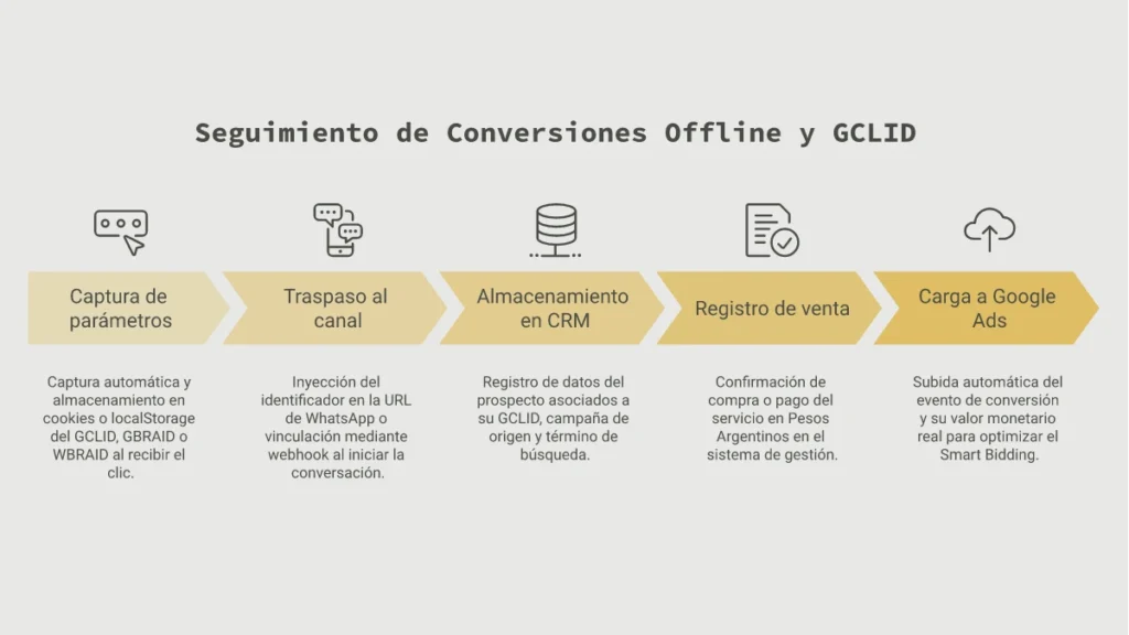 Infografía sobre seguimiento de conversiones offline y GCLID en Google Ads para cierres por WhatsApp