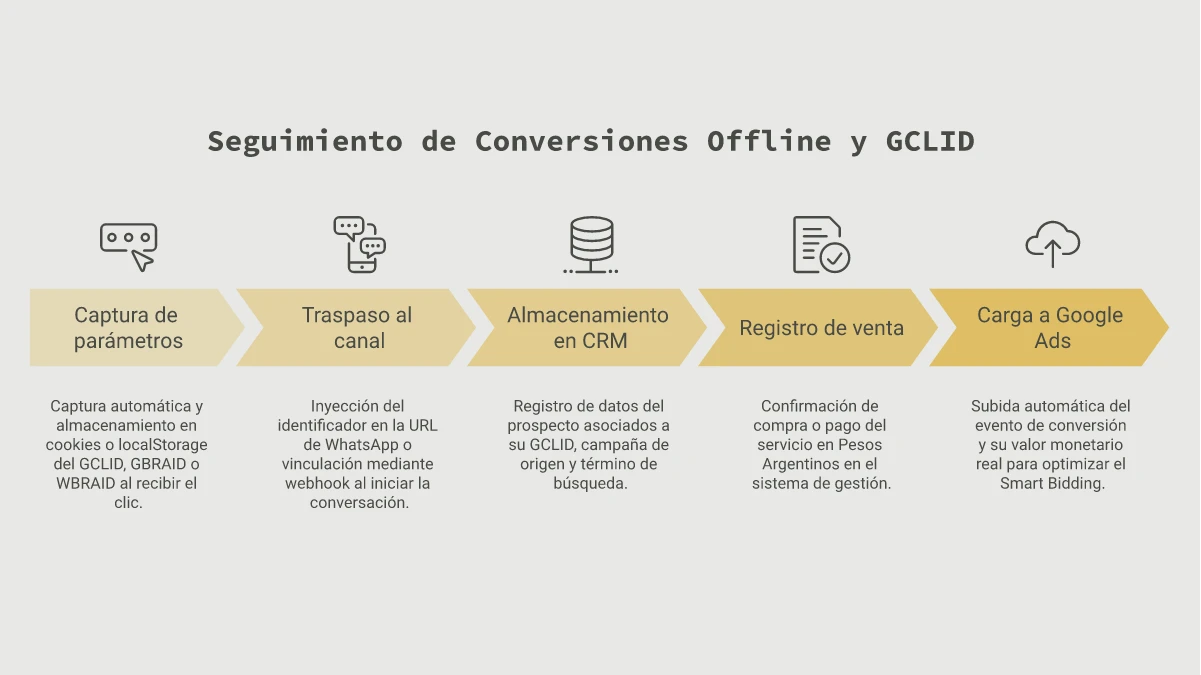 Infografía sobre seguimiento de conversiones offline y GCLID en Google Ads para cierres por WhatsApp